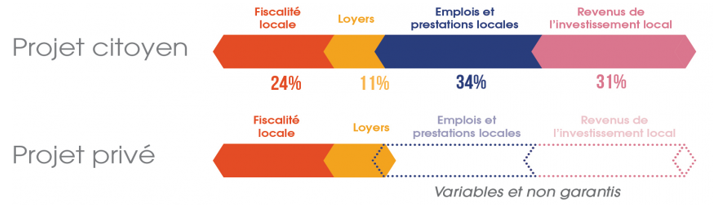 Sources : Énergie Partagée /.ADEME, étude des retombées économiques locales des projets citoyens de production d'énergie